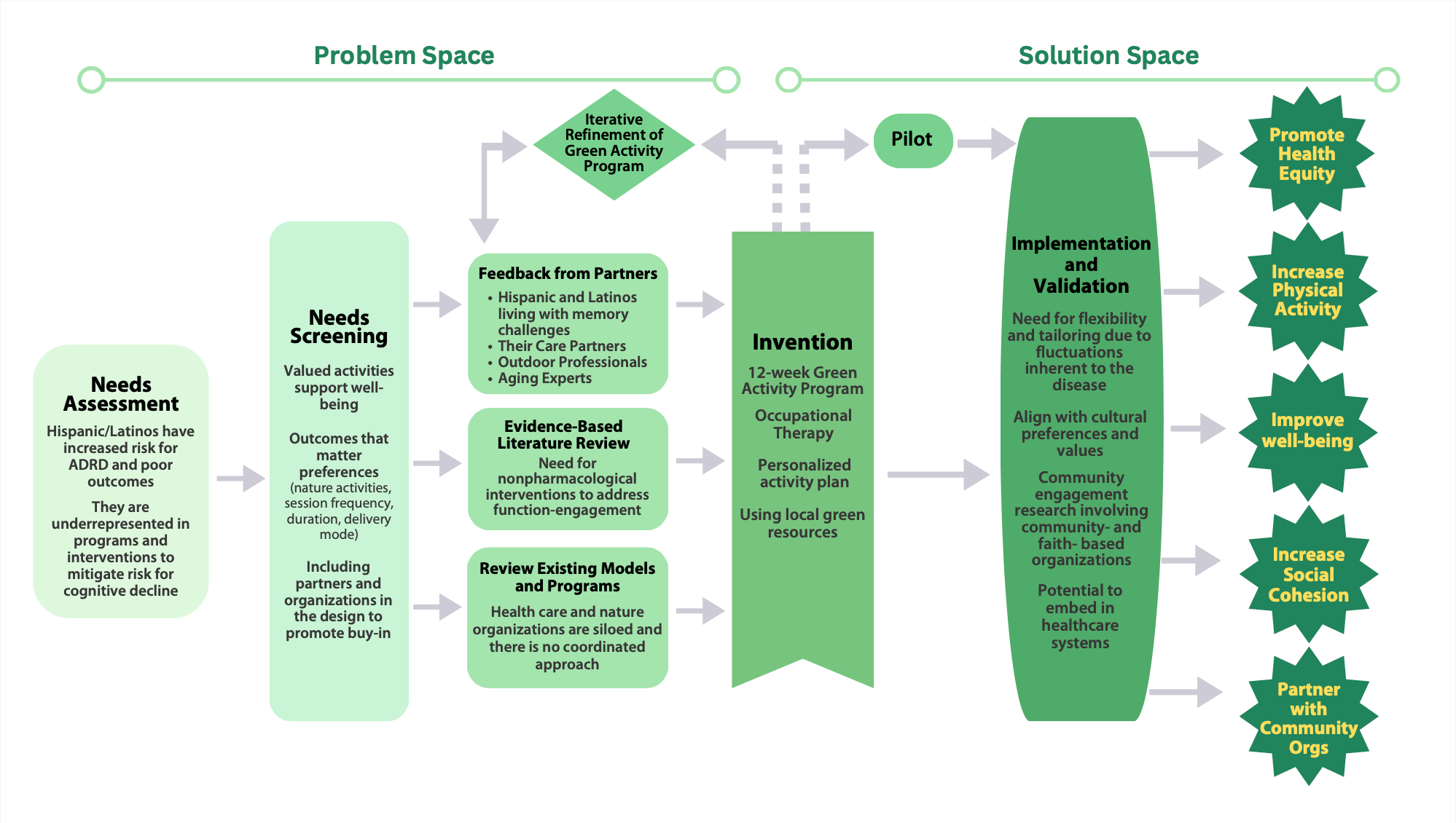 Figure. Applying the Innovation Biodesign Framework to the development of a Green Activity Program for patients with Alzheimer’s disease and related dementias.

(Click to enlarge)