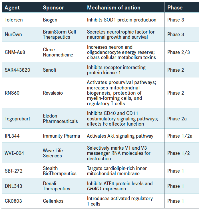 Click to enlarge.

TABLE. Agents in Development for Amyotrophic Lateral Sclerosis