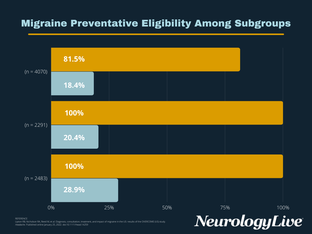 FIGURE. Migraine Preventative Eligibility Among Subgroups