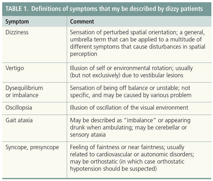Table 1. Definitions of symptoms that may be described by dizzy patients