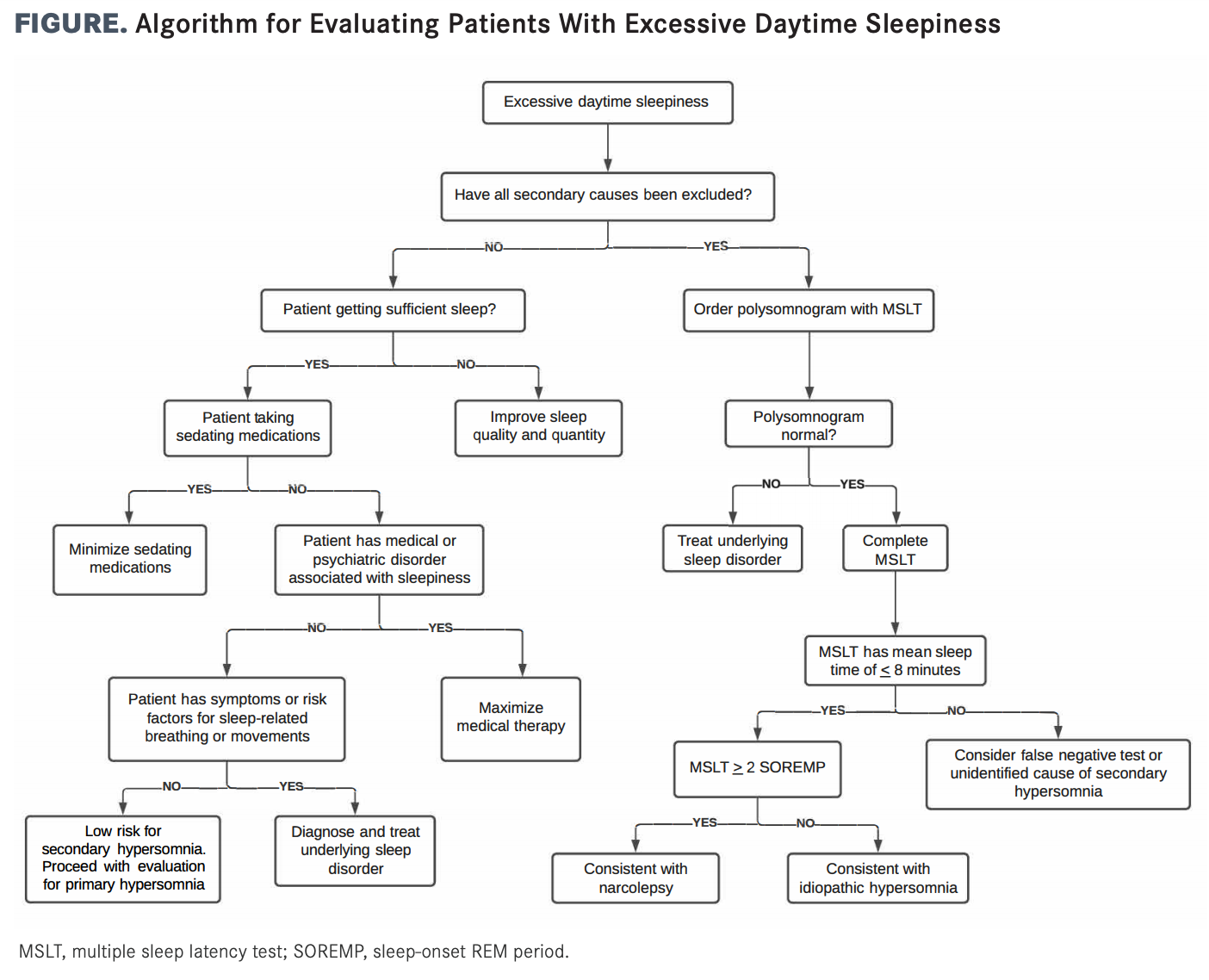 FIGURE. Algorithm for Evaluating Patients With Excessive Daytime Sleepiness. (click to enlarge)