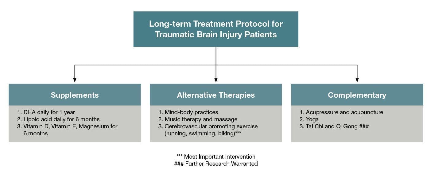 Long-term treatment protocol for traumatic brain injury patients