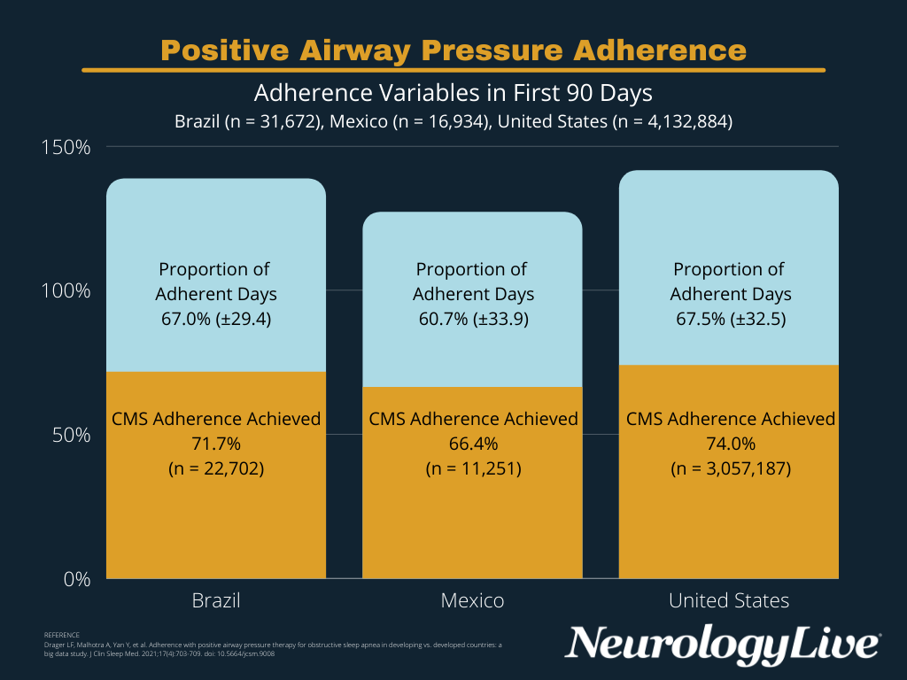 Figure. Positive Airway Pressure Adherence