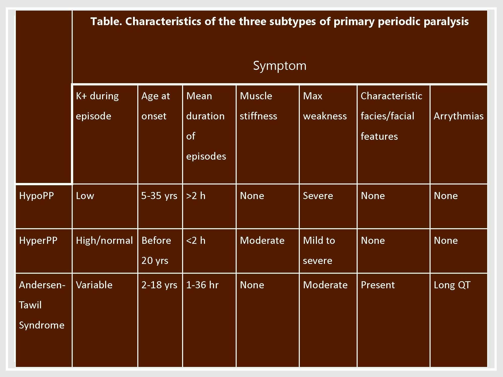 Table. Characteristics of the three subtypes of primary periodic paralysis