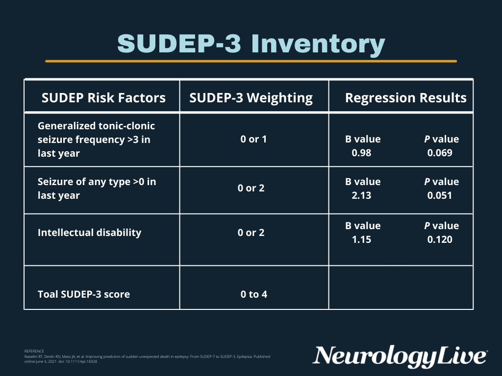TABLE. SUDEP-3 Inventory.