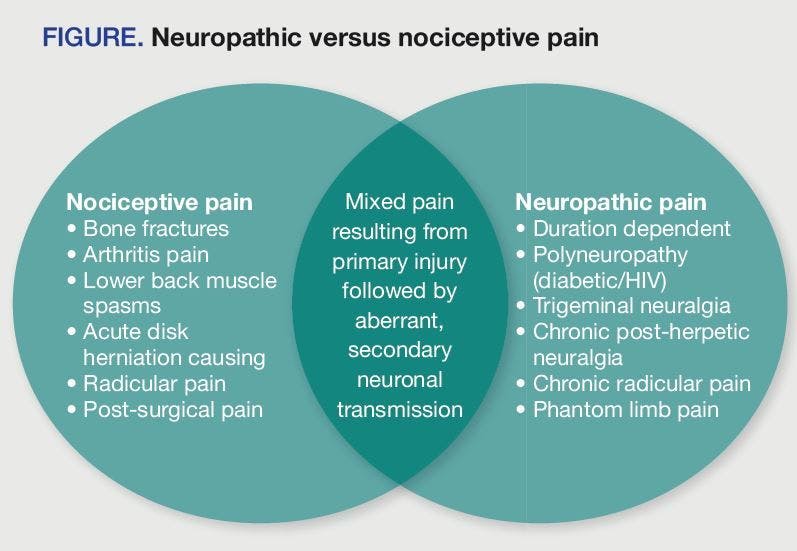Neuropathic versus nociceptive pain