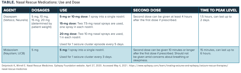 TABLE. Nasal Rescue Medications: Use and Dose