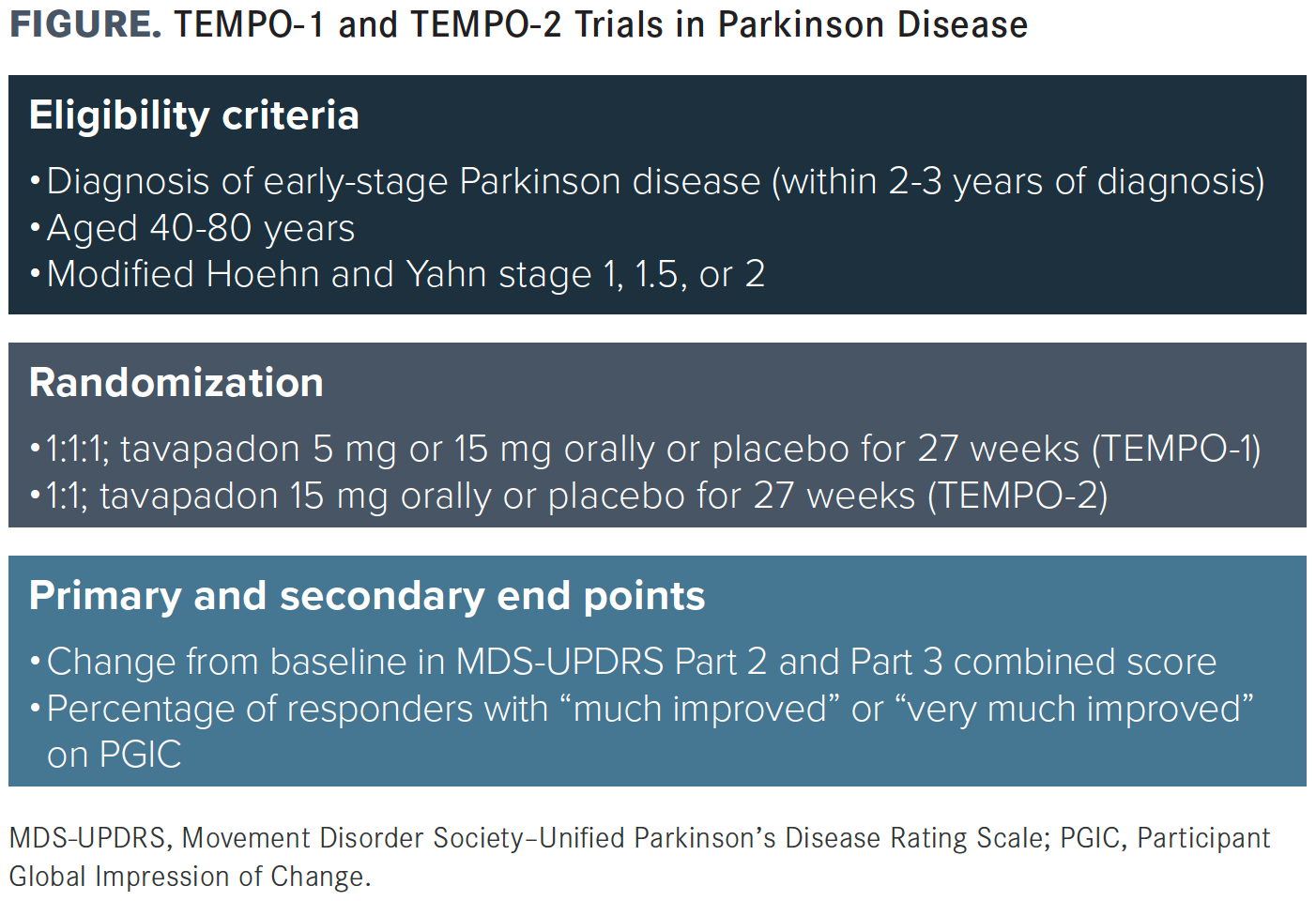 FIGURE. TEMPO-1 and TEMPO-2 Trials in Parkinson Disease