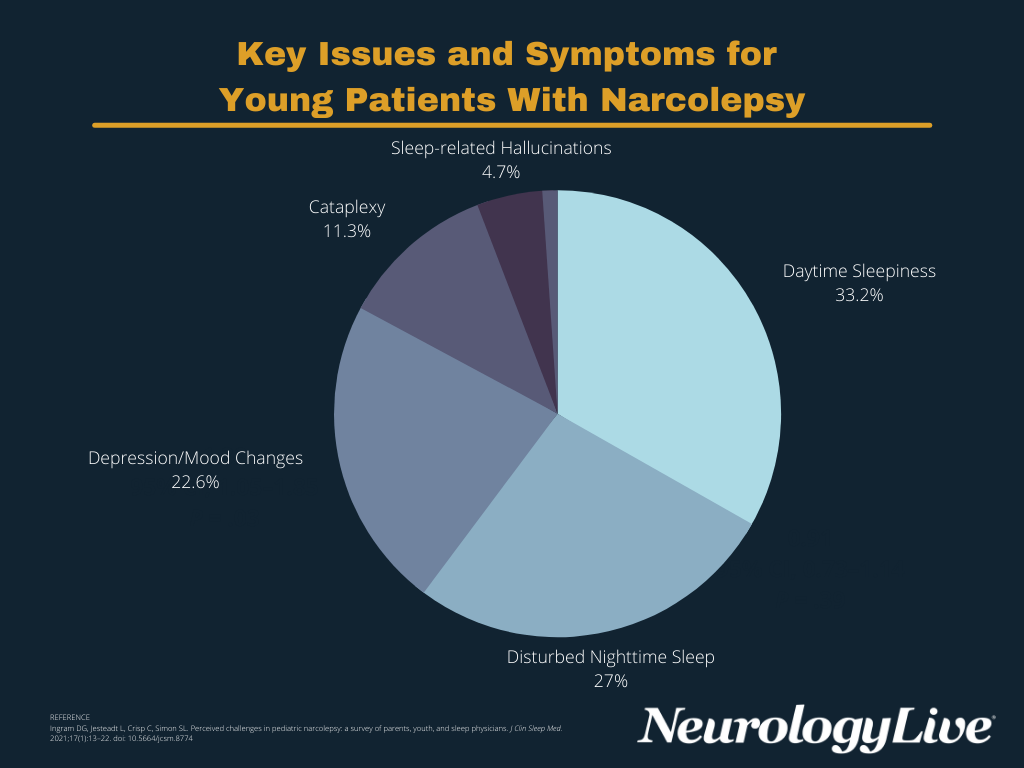 FIGURE. Key Issues and Symptoms for Young Patients With Narcolepsy