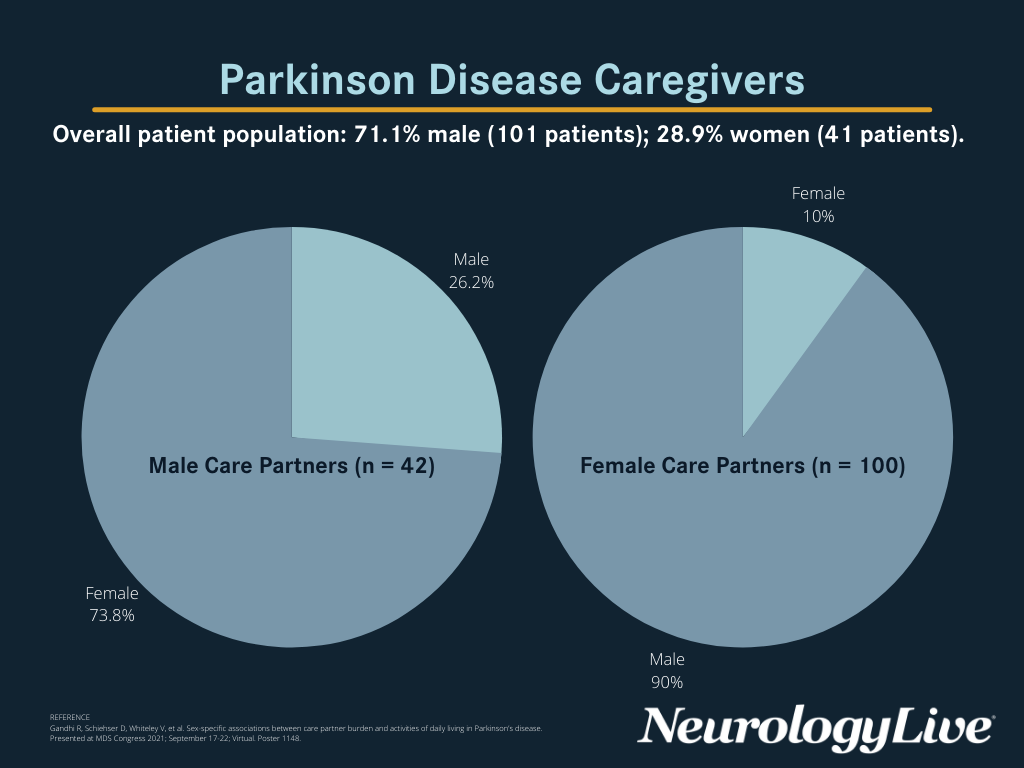 FIGURE. Parkinson Disease Caregivers.