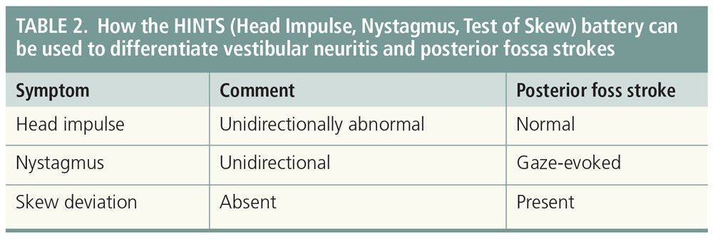 Table 2. How the HINTS battery can be used to differentiate vestibular neuritis and posterior fossa strokes