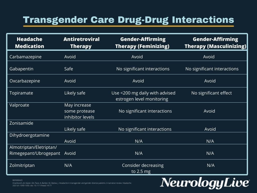 TABLE. Transgender Care Drug-Drug Interactions. 
Click to enlarge.