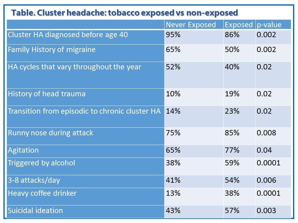 Table. Cluster headache: tobacco exposed vs non-exposed