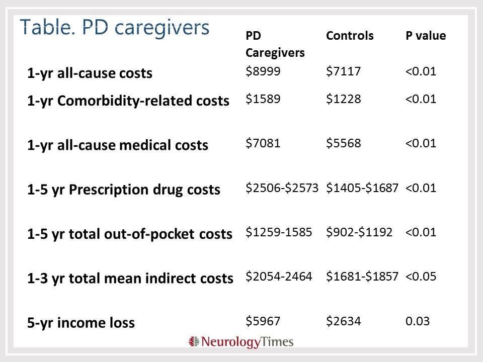 Table. Caregiver costs