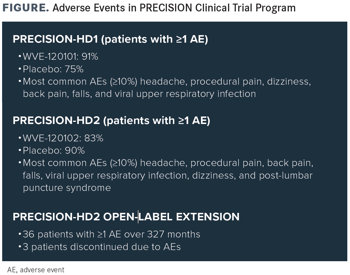 FIGURE. Adverse Events in PRECISION Clinical Trial Program