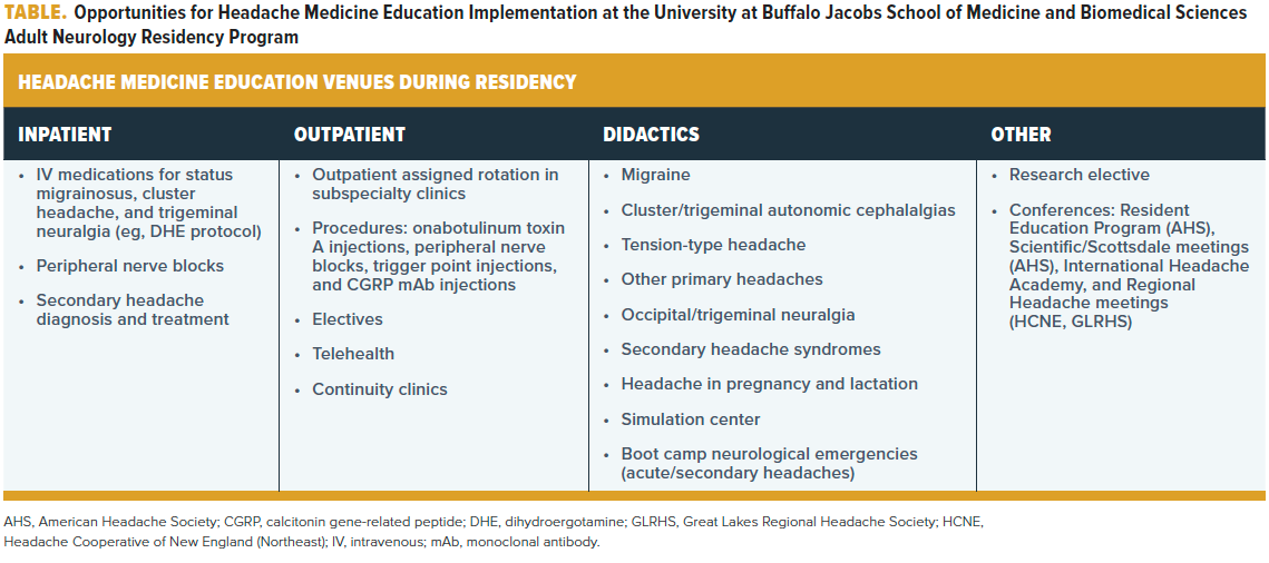 Opportunities for Headache Medicine Education Implementation at the University at Buffalo Jacobs School of Medicine and Biomedical Sciences Adult Neurology Residency Program