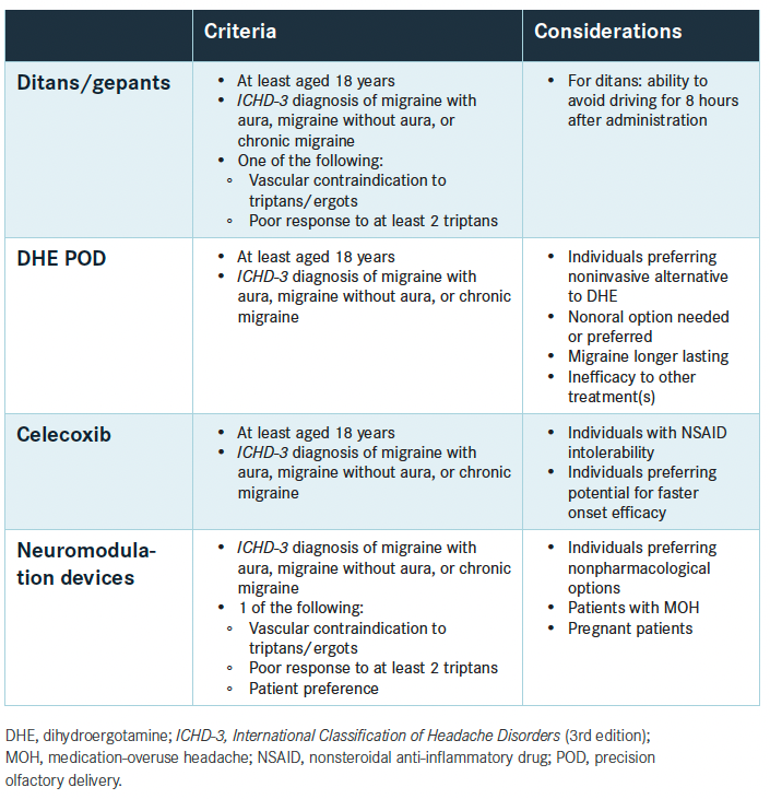 TABLE 2. When to Initiate Newly Approved Acute Treatment Options