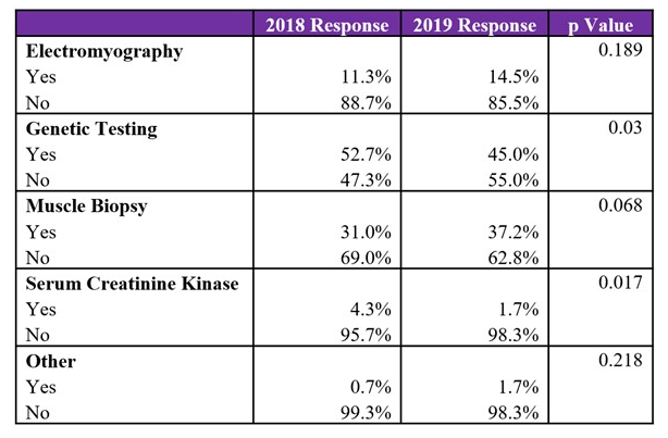 TABLE 1. 2018 and 2019 Surveys Comparison of Tests Required for SMA Diagnosis.
Click to enlarge. 