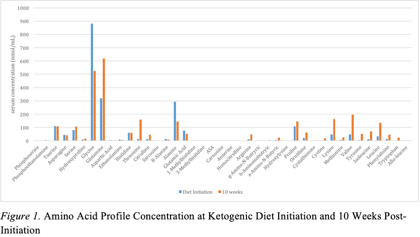 Amino Acid Profile Concentration at Ketogenic Diet Initiation and 10 Weeks Post-Initiation