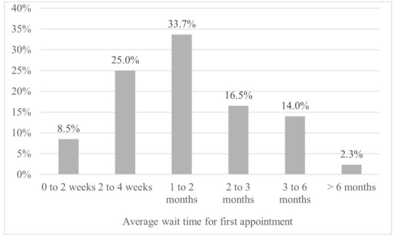 FIGURE 1. 2019 Survey: Average Wait Time for First Appointment to See Neurologists/Pediatric Neurologists in Respondent’s Region.
Click to enlarge. 