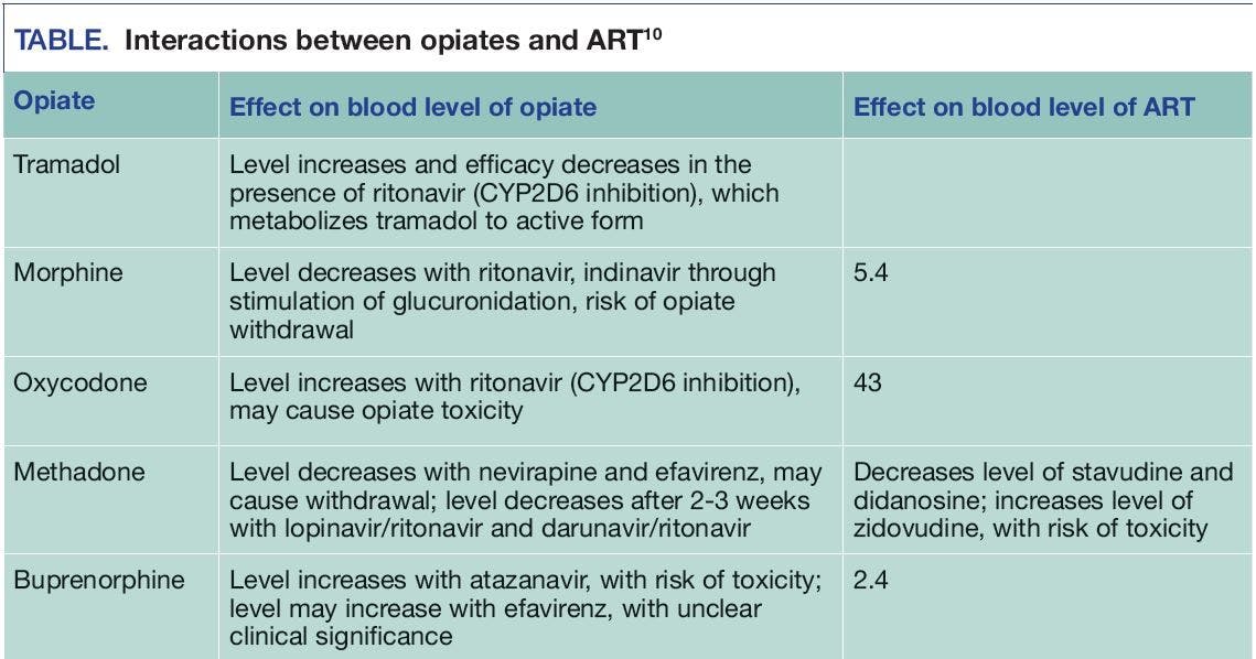 Interactions between opiates and ART