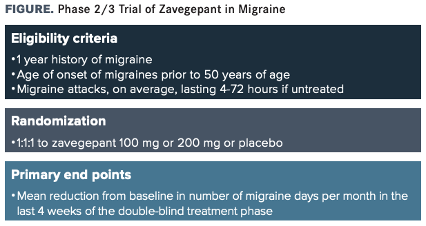 FIGURE. Phase 2/3 Trial of Zavegepant in Migraine